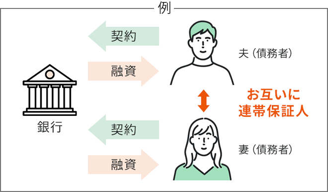 銀行と債務者(ペアローン契約の夫妻)の関係を示す図。夫妻それぞれで住宅ローン融資し、夫婦はお互いに連帯保証人となる。