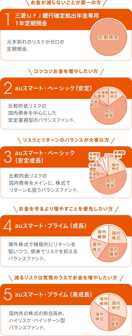 取扱商品 手数料 Auじぶん銀行