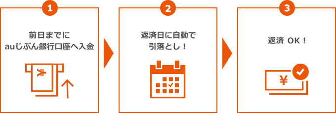 自動引落としで、返済忘れを防ぎます！