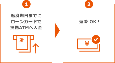 返済期日までにローンカードで提携ATMへ入金 → 返済OK！