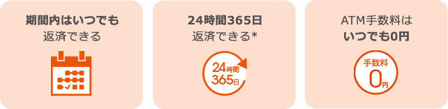 期間内はいつでも返済できる 24時間365日返済できる* ATM手数料はいつでも0円