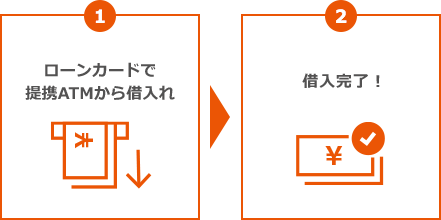 ローンカードで提携ATMから借入れ → 借入完了!
