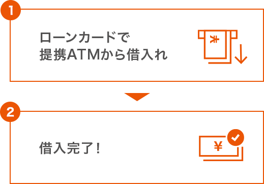 カードローン（じぶんローン）の借入方法・借り方 | auじぶん銀行