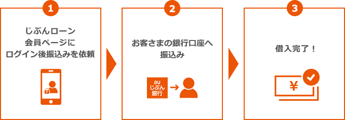 じぶんローン 会員ページにログイン後振込みを依頼 → お客さまの銀行口座へ振込み → 借入完了!