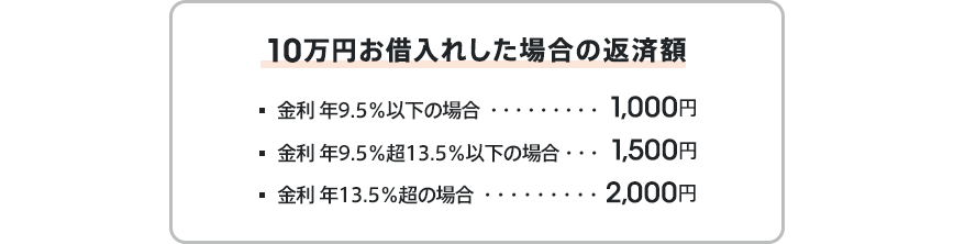 10万円お借入れした場合の返済額:金利 年9.5％以下の場合1,000円、金利 年9.5％超年13.5％以下の場合1,500円、金利 年13.5％超の場合2,000円