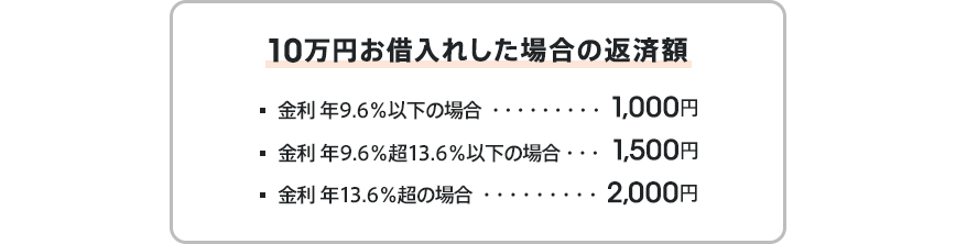 10万円お借入れした場合の返済額:金利 年9.6％以下の場合1,000円、金利 年9.6％超年13.6％以下の場合1,500円、金利 年13.6％超の場合2,000円