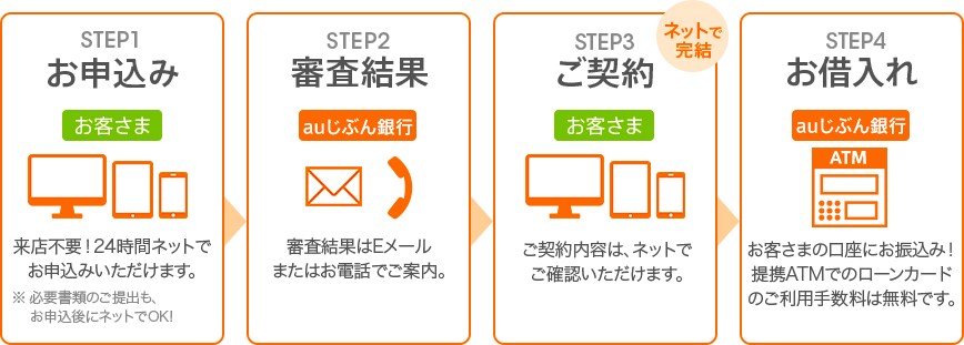 [STEP 1] お申込み、[STEP 2] 審査結果のご連絡、[STEP 3] ご契約、[STEP 4] お借入れ
