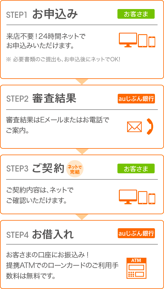 申込方法 カードローン じぶんローン Auじぶん銀行
