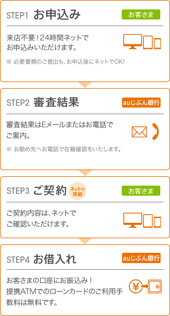 申込方法 カードローン じぶんローン Auじぶん銀行