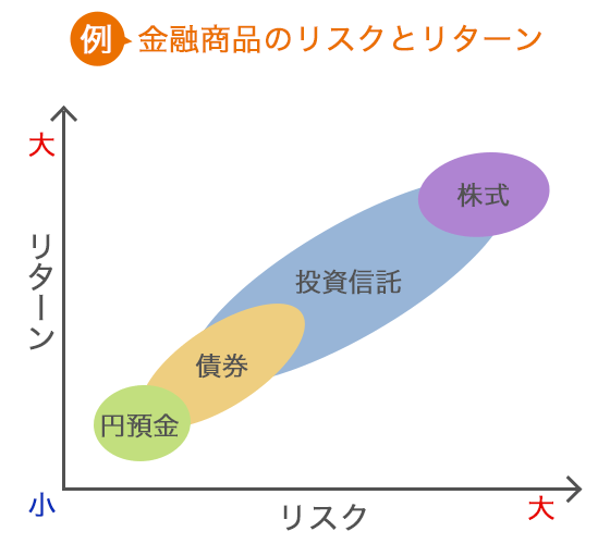 例 金融商品のリスクとリターン