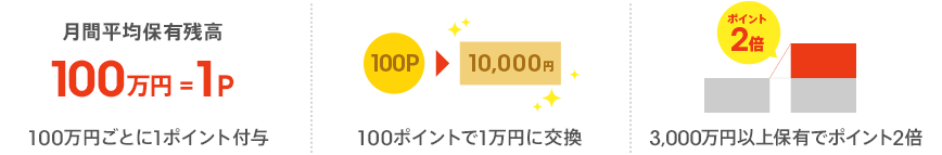 100万円ごとに1ポイント付与 100ポイントで1万円に交換 3,000万円以上保有でポイント2倍