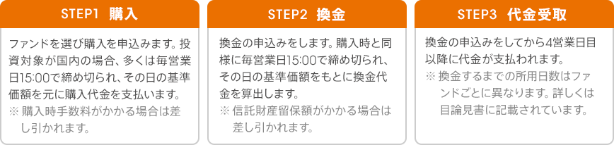 STEP1 購入 STEP2 換金 STEP3 代金受取