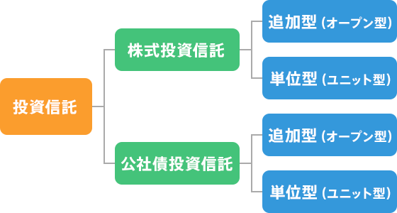 投資信託とは 投資の種類も含めて解説 株式 投資信託 仲介 Auじぶん銀行