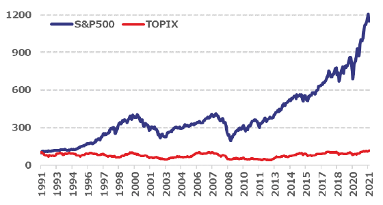S&P500指数とTOPIXの長期株価推移