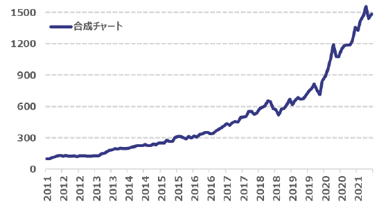 GAFAM合成チャートの推移