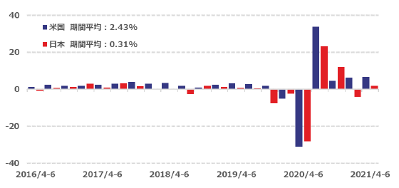 日米 実質GDP成長率の推移