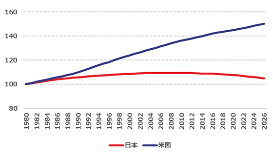 日米 人口推移