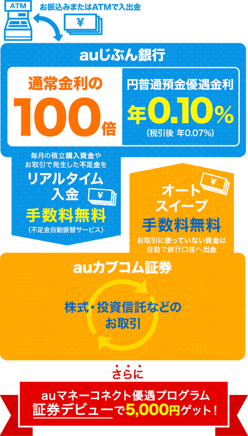 Auマネーコネクト 優遇プログラム Auじぶん銀行