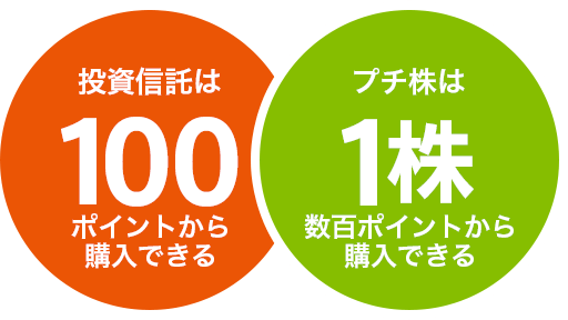 ポイント投資 株式 投資信託 仲介 Auじぶん銀行 ポイント投資 株式 投資信託 仲介 Auじぶん銀行