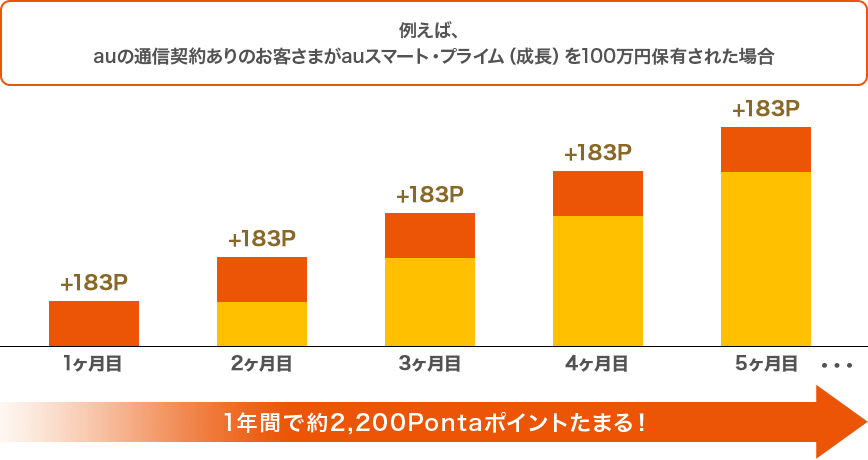 例えば、auの通信契約ありのお客さまがauスマート・プライム（成長）を100万円保有された場合