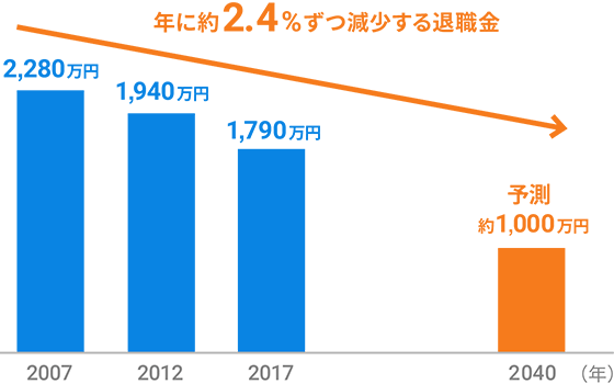 年に約2.4%ずつ減少する退職金