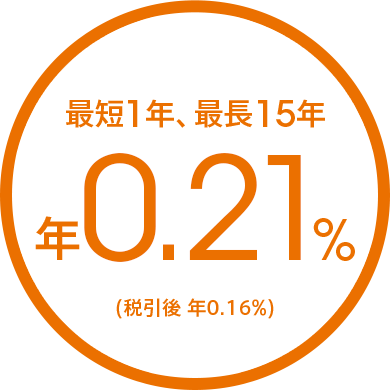 最短1年、最長15年 年0.21%(税引後 年0.16%)