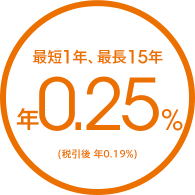 最短1年、最長15年 年0.25％（税引後 年0.19％）