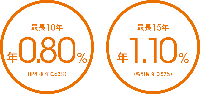最長10年 年0.80％（税引後 年0.63％）最長15年 年1.10％（税引後 年0.87％）