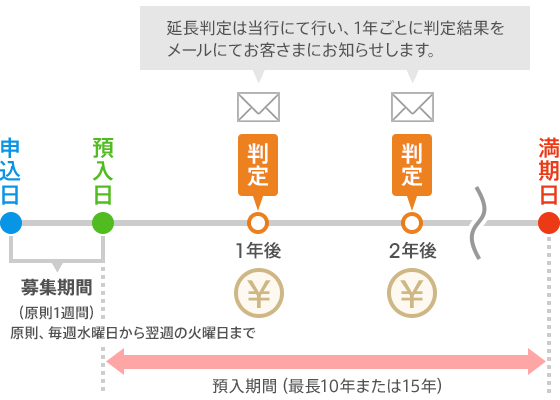 取引方法 | プレミアム金利円定期預金（円仕組預金） | auじぶん銀行