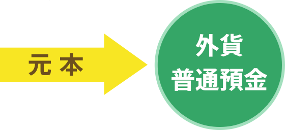 元本⇒外貨普通預金