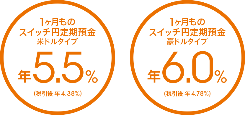 1ヶ月ものスイッチ円定期預金 米ドルタイプ 年5.5％（税引後 年4.38％）／豪ドルタイプ 年6.0％（税引後 年4.78％）