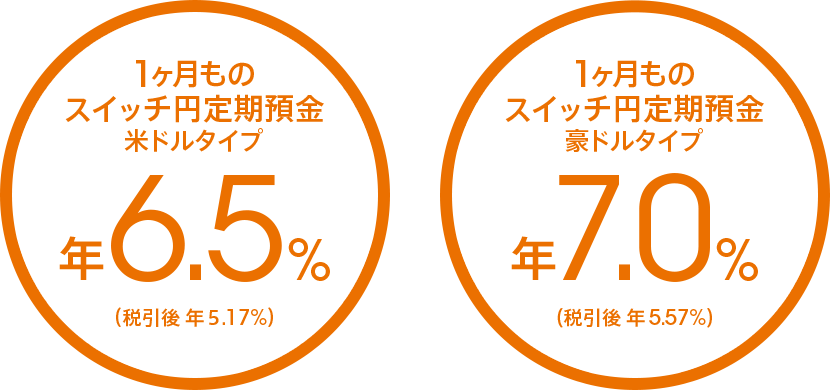 1ヶ月ものスイッチ円定期預金 米ドルタイプ 年6.5％（税引後 年5.17％）／豪ドルタイプ 年7.0％（税引後 年5.57％）