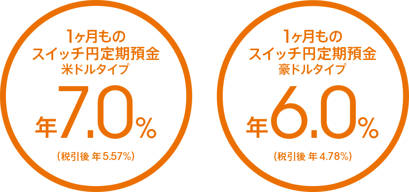 1ヶ月ものスイッチ円定期預金 米ドルタイプ 年7.0％（税引後 年5.57％）／豪ドルタイプ 年6.0％（税引後 年4.78％）