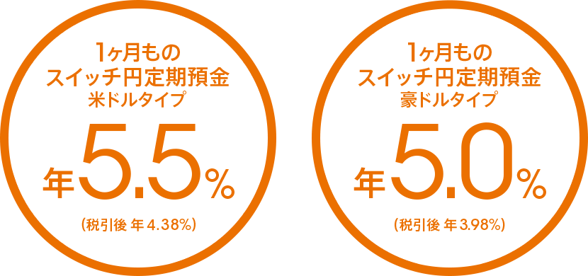 1ヶ月ものスイッチ円定期預金 米ドルタイプ 年5.5％（税引後 年4.38％）／豪ドルタイプ 年5.0％（税引後 年3.98％）