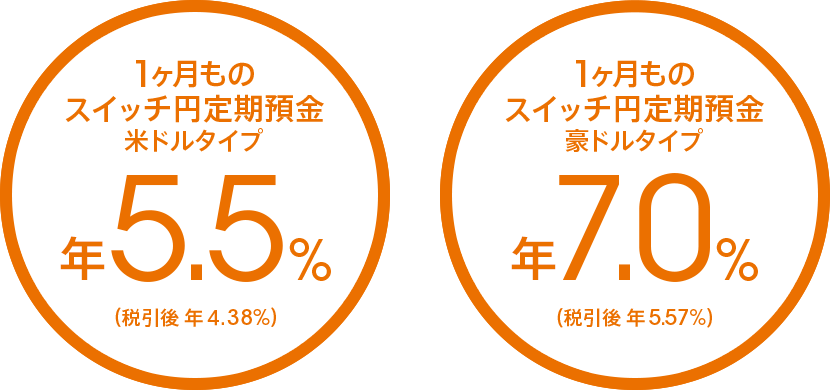 1ヶ月ものスイッチ円定期預金 米ドルタイプ 年5.5%(税引後 年4.38%)/豪ドルタイプ 年7.0%(税引後 年5.57%)