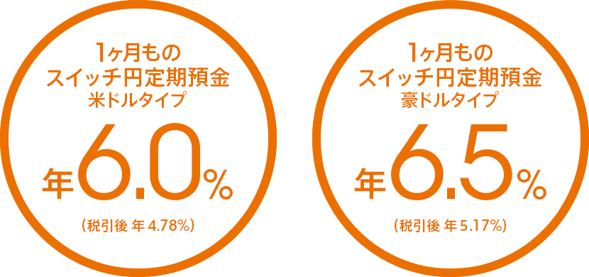 1ヶ月ものスイッチ円定期預金 米ドルタイプ 年6.0%(税引後 年4.78%)/豪ドルタイプ 年6.5%(税引後 年5.17%)