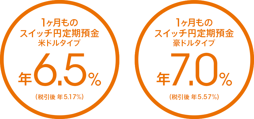 1ヶ月ものスイッチ円定期預金 米ドルタイプ 年6.5％（税引後 年5.17％）／豪ドルタイプ 年7.0％（税引後 年5.57％）