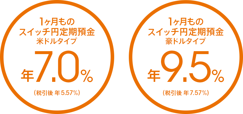 1ヶ月ものスイッチ円定期預金 米ドルタイプ 年7.0％（税引後 年5.57％）／豪ドルタイプ 年9.5％（税引後 年7.57％）