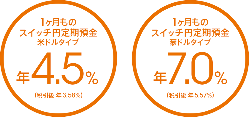 1ヶ月ものスイッチ円定期預金 米ドルタイプ 年4.5%(税引後 年3.58%)/豪ドルタイプ 年7.0%(税引後 年5.57%)