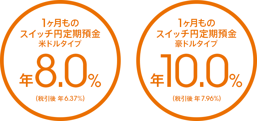 1ヶ月ものスイッチ円定期預金 米ドルタイプ 年8.0%(税引後 年6.37%)/豪ドルタイプ 年10.0%(税引後 年7.96%)