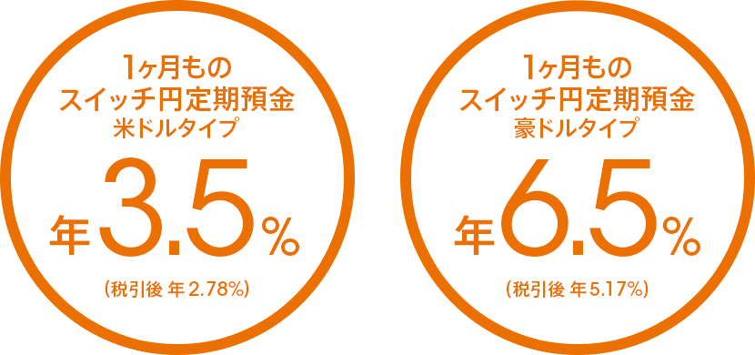 1ヶ月ものスイッチ円定期預金 米ドルタイプ 年3.5%(税引後 年2.78%)、1ヶ月ものスイッチ円定期預金 豪ドルタイプ 年6.5%(税引後 年5.17%)