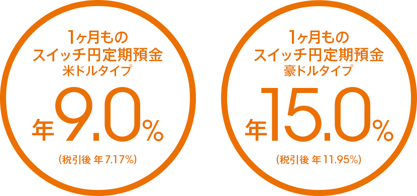 1ヶ月ものスイッチ円定期預金 米ドルタイプ 年9.0%(税引後 年7.17%)、1ヶ月ものスイッチ円定期預金 豪ドルタイプ 年15.0%(税引後 年11.95%)