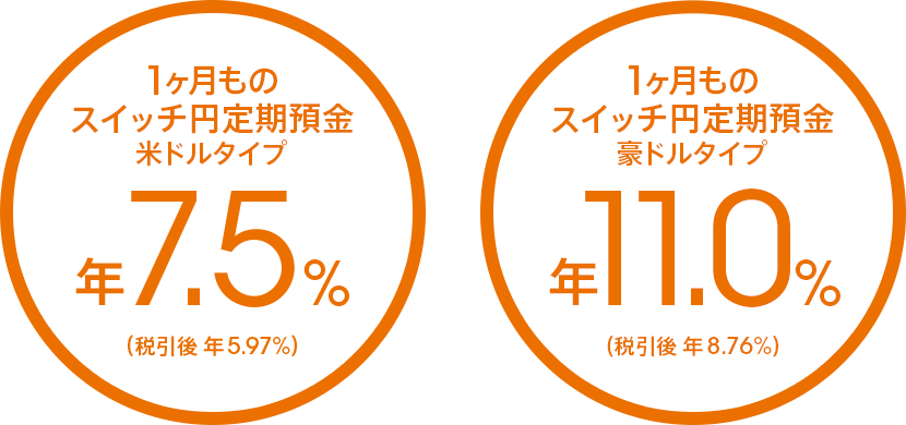 1ヶ月ものスイッチ円定期預金 米ドルタイプ 年7.5%(税引後 年5.97%)、1ヶ月ものスイッチ円定期預金 豪ドルタイプ 年11.0%(税引後 年8.76%)