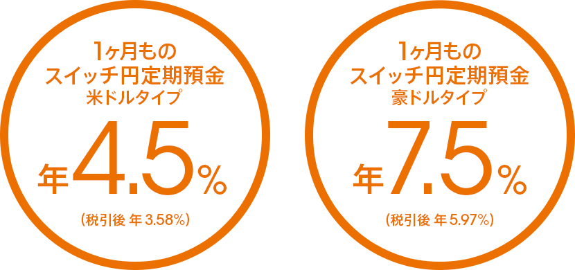 1ヶ月ものスイッチ円定期預金 米ドルタイプ 年4.5％（税引後 年3.58％）、1ヶ月ものスイッチ円定期預金 豪ドルタイプ 年7.5％（税引後 年5.97％）