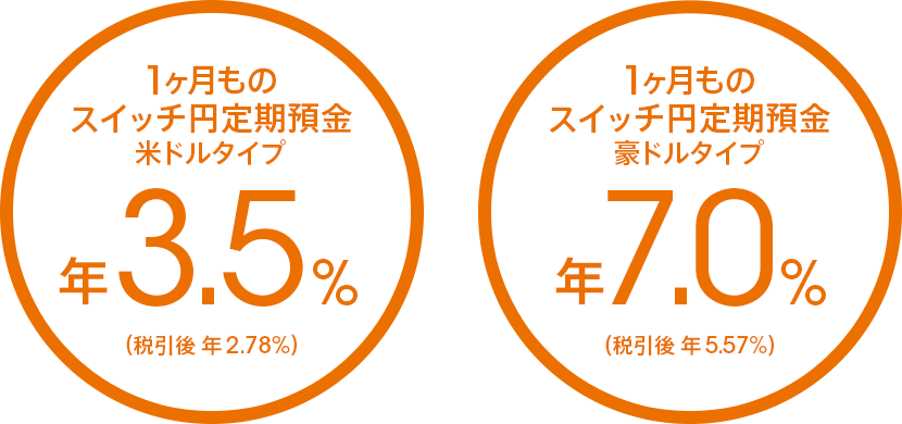 1ヶ月ものスイッチ円定期預金 米ドルタイプ 年3.5%(税引後 年2.78%)、1ヶ月ものスイッチ円定期預金 豪ドルタイプ 年7.0%(税引後 年5.57%)