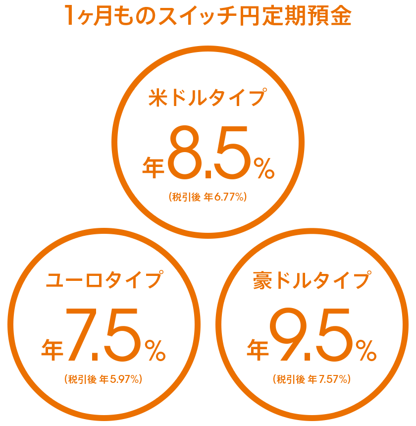 1ヶ月ものスイッチ円定期預金
