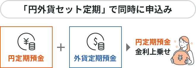 円外貨セット定期で同時に申込み
