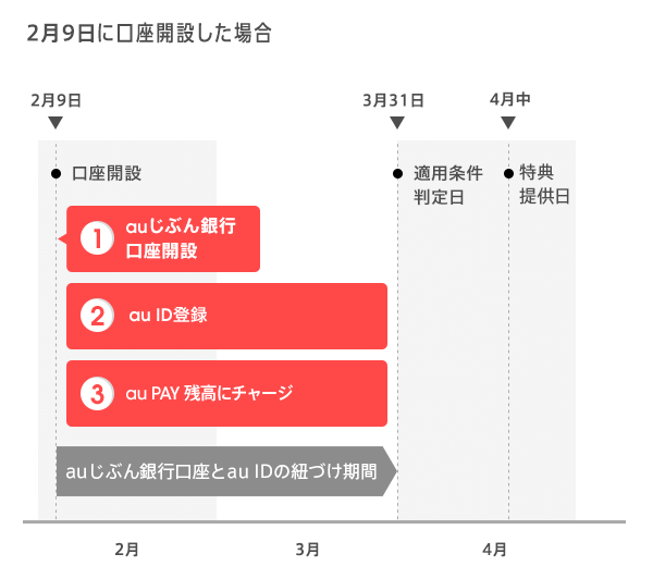 2月9日に口座開設した場合