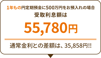 1年もの円定期預金に500万円をお預入れの場合
