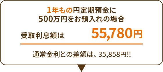 希望金額受け付け中 デビュー応援定期預金 | auじぶん銀行